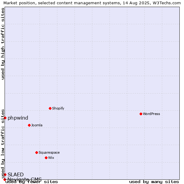 Market position of phpwind vs. SLAED vs. Navigate CMS