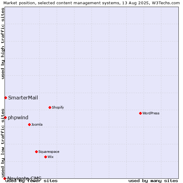 Market position of SmarterMail vs. phpwind vs. Navigate CMS