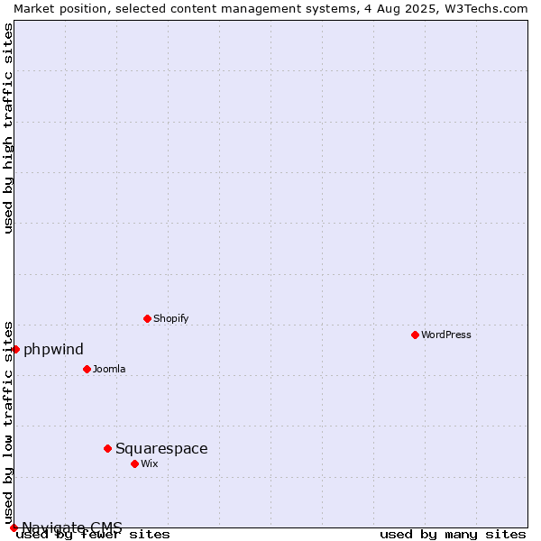 Market position of Squarespace vs. phpwind vs. Navigate CMS