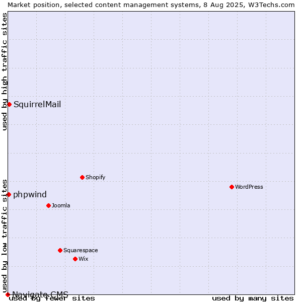 Market position of SquirrelMail vs. phpwind vs. Navigate CMS