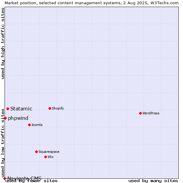 Market position of Statamic vs. phpwind vs. Navigate CMS
