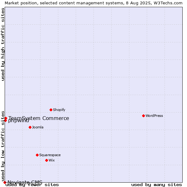 Market position of TeamSystem Commerce vs. phpwind vs. Navigate CMS