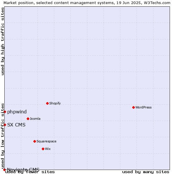 Market position of phpwind vs. SX CMS vs. Navigate CMS