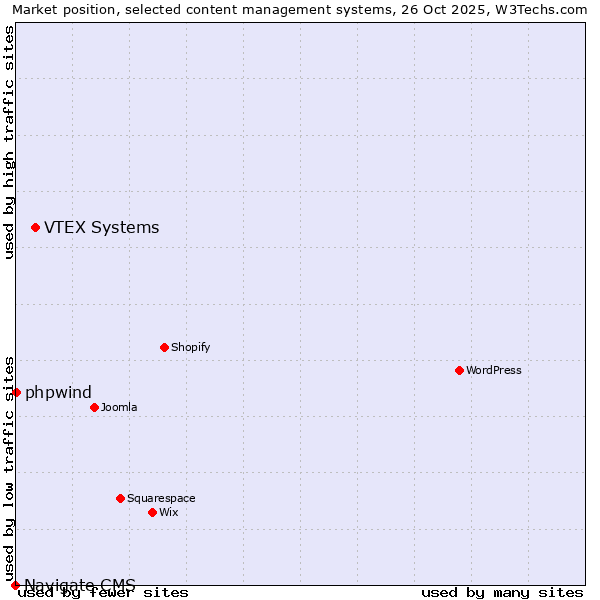 Market position of VTEX Systems vs. phpwind vs. Navigate CMS
