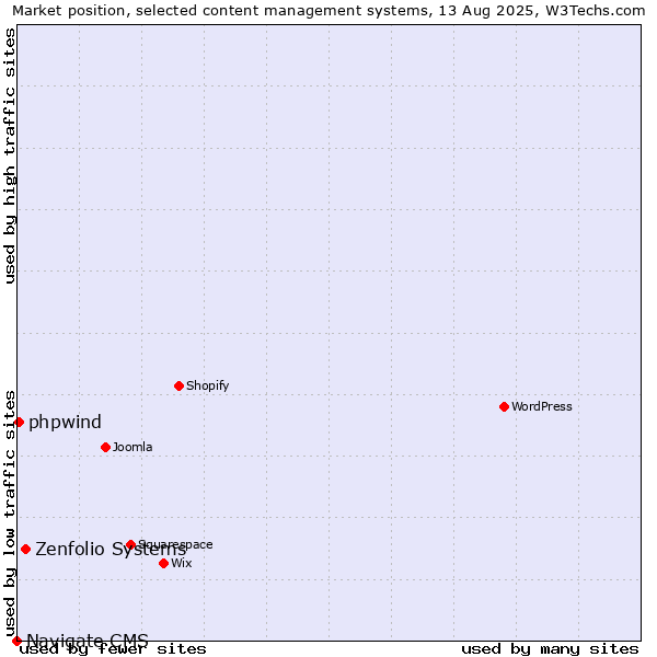 Market position of Zenfolio Systems vs. phpwind vs. Navigate CMS