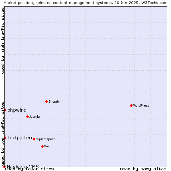 Market position of Textpattern vs. phpwind vs. Navigate CMS