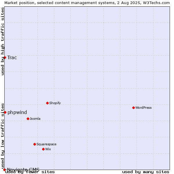 Market position of phpwind vs. Trac vs. Navigate CMS