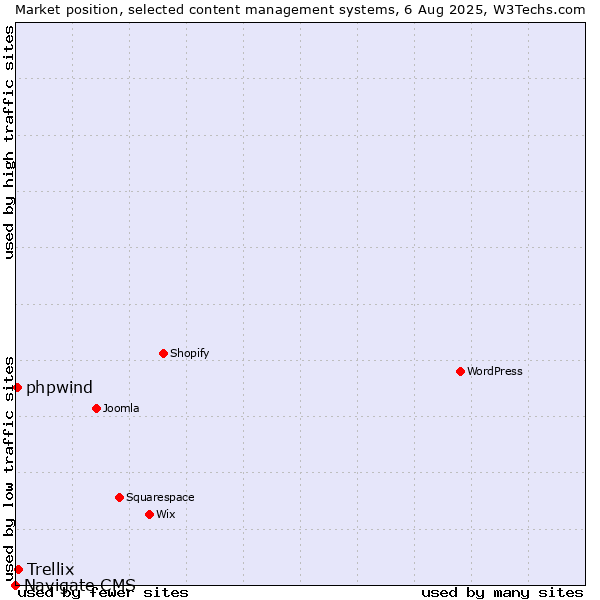 Market position of Trellix vs. phpwind vs. Navigate CMS