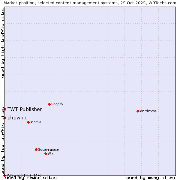 Market position of phpwind vs. TWT Publisher vs. Navigate CMS