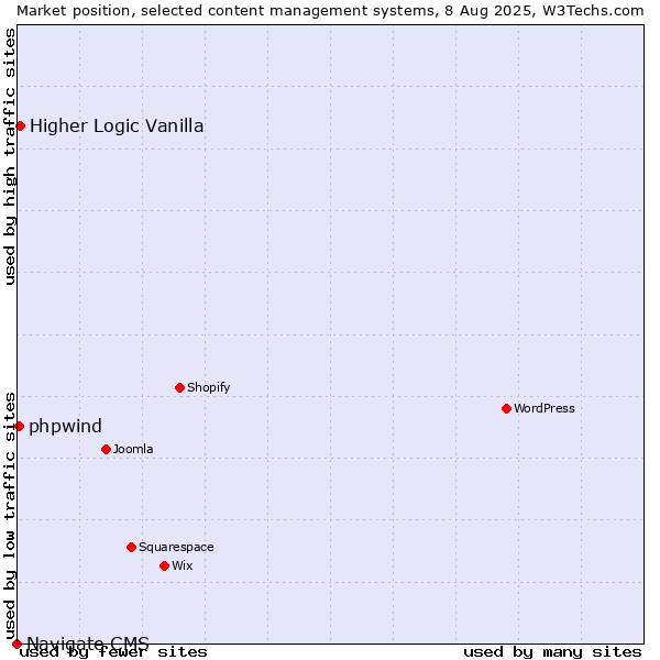 Market position of Higher Logic Vanilla vs. phpwind vs. Navigate CMS