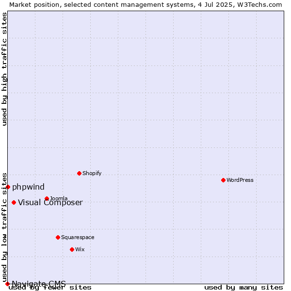 Market position of Visual Composer vs. phpwind vs. Navigate CMS