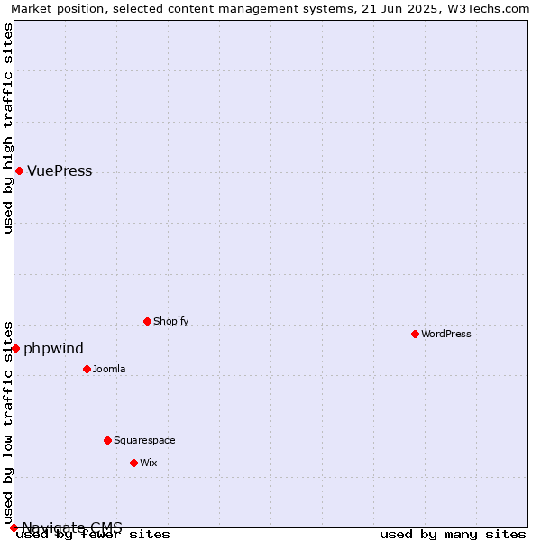 Market position of VuePress vs. phpwind vs. Navigate CMS