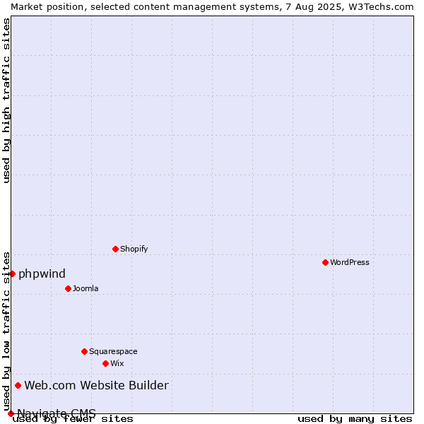Market position of Web.com Website Builder vs. phpwind vs. Navigate CMS