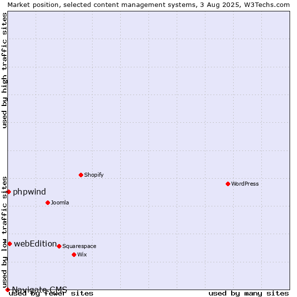 Market position of webEdition vs. phpwind vs. Navigate CMS