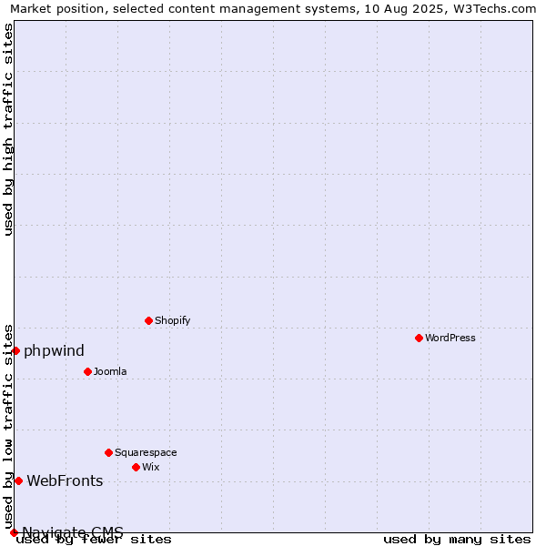 Market position of WebFronts vs. phpwind vs. Navigate CMS