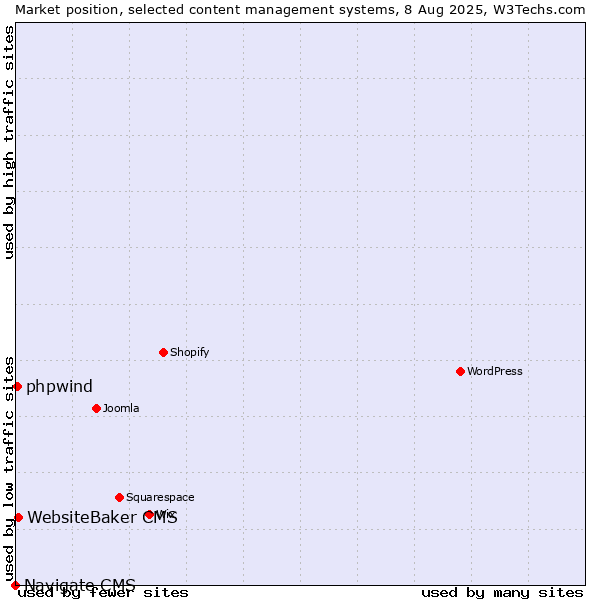 Market position of WebsiteBaker CMS vs. phpwind vs. Navigate CMS