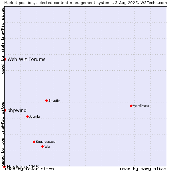 Market position of Web Wiz Forums vs. phpwind vs. Navigate CMS
