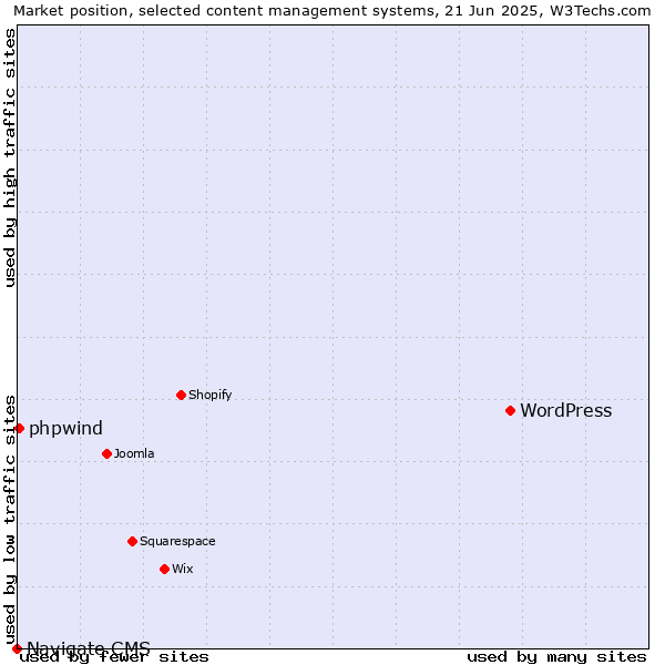 Market position of WordPress vs. phpwind vs. Navigate CMS