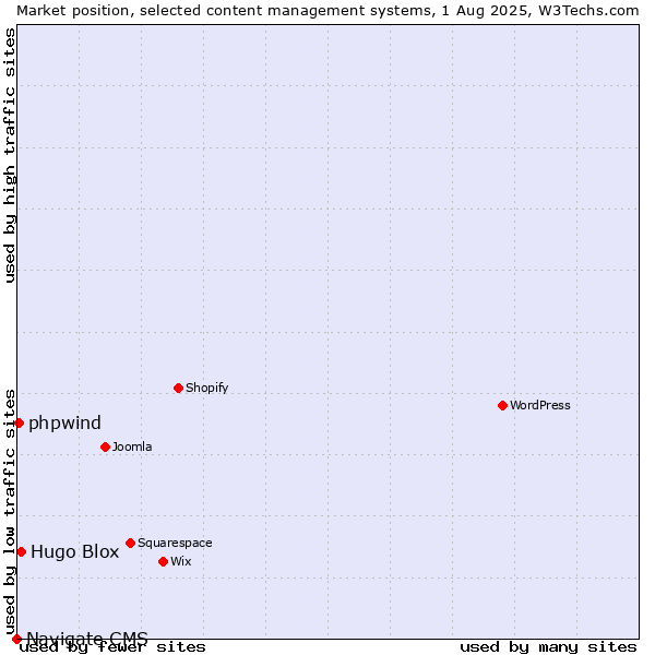 Market position of Hugo Blox vs. phpwind vs. Navigate CMS
