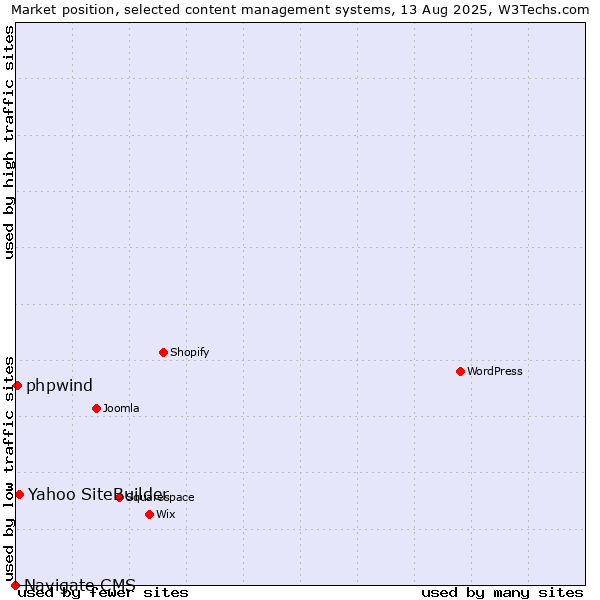 Market position of Yahoo SiteBuilder vs. phpwind vs. Navigate CMS