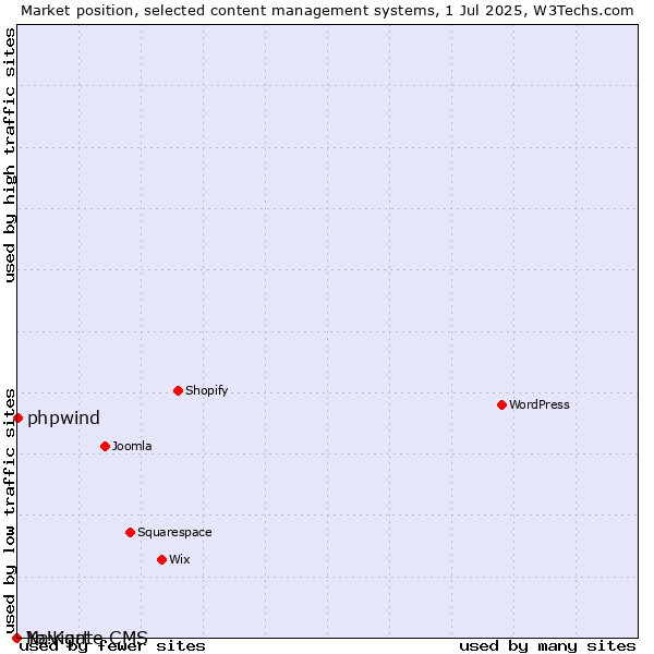 Market position of phpwind vs. Navigate CMS vs. Yo!Kart