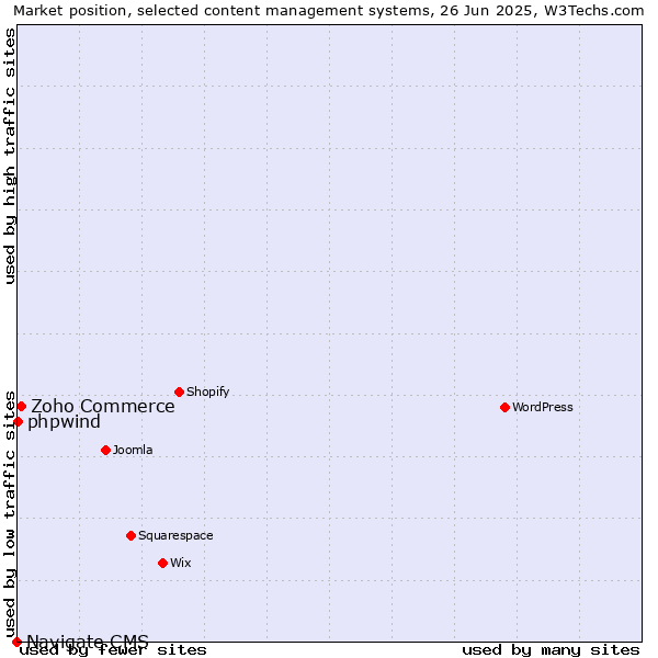 Market position of Zoho Commerce vs. phpwind vs. Navigate CMS