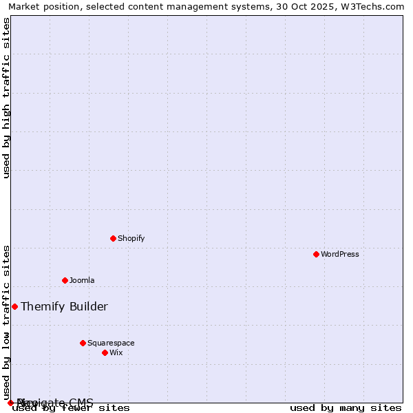 Market position of Themify Builder vs. Pico vs. Navigate CMS