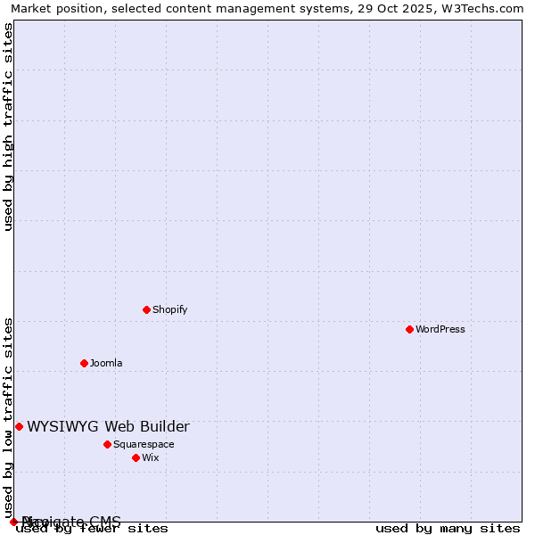 Market position of WYSIWYG Web Builder vs. Pico vs. Navigate CMS