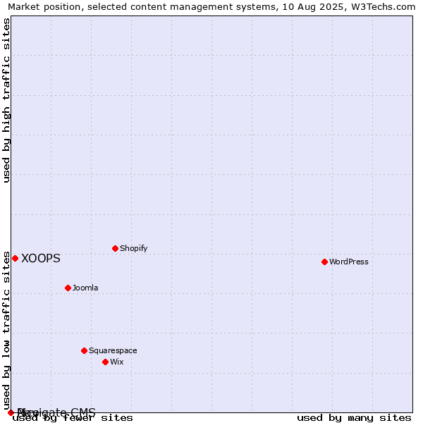 Market position of XOOPS vs. Pico vs. Navigate CMS