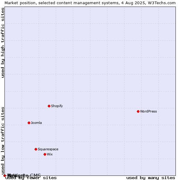 Market position of Pico vs. Navigate CMS vs. Yo!Kart
