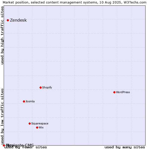 Market position of Zendesk vs. Pico vs. Navigate CMS