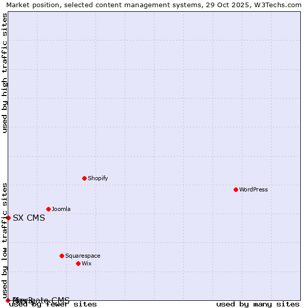 Market position of SX CMS vs. Navigate CMS vs. Pier3