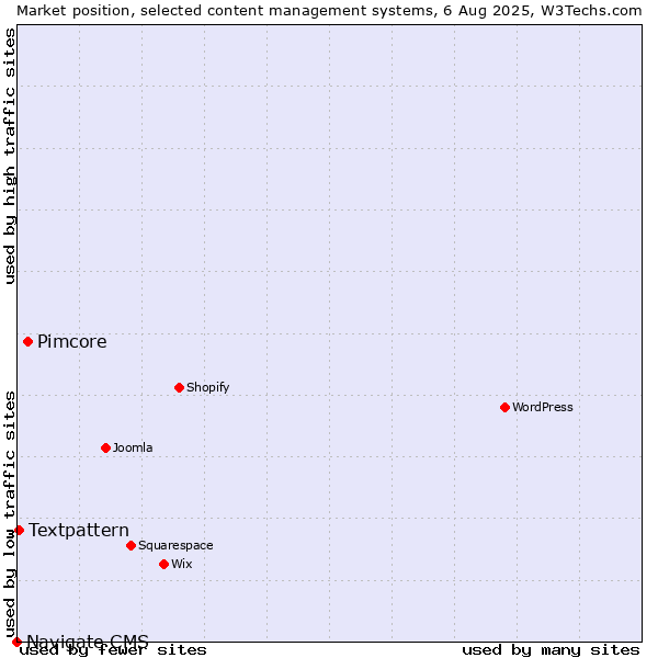Market position of Pimcore vs. Textpattern vs. Navigate CMS