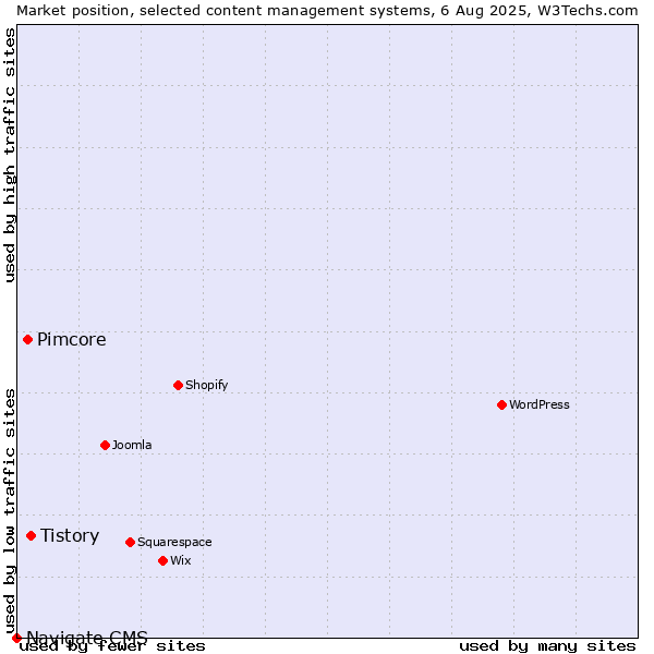 Market position of Tistory vs. Pimcore vs. Navigate CMS