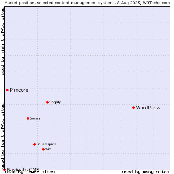 Market position of WordPress vs. Pimcore vs. Navigate CMS