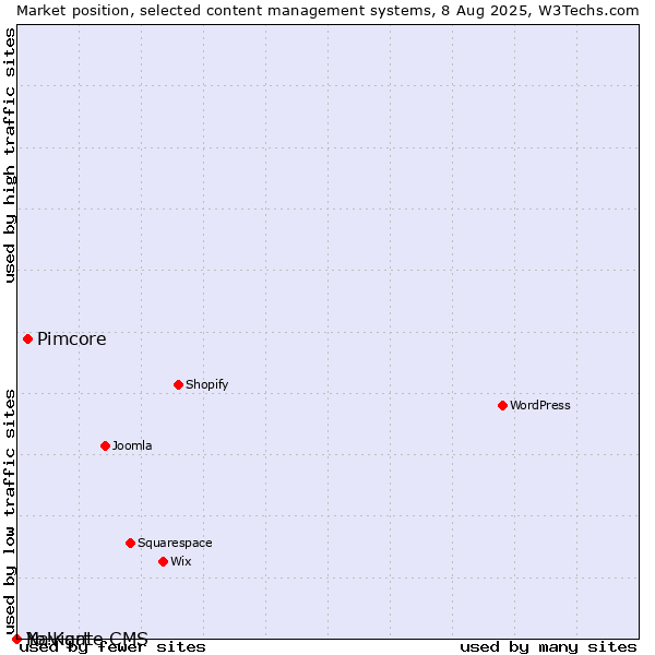 Market position of Pimcore vs. Navigate CMS vs. Yo!Kart