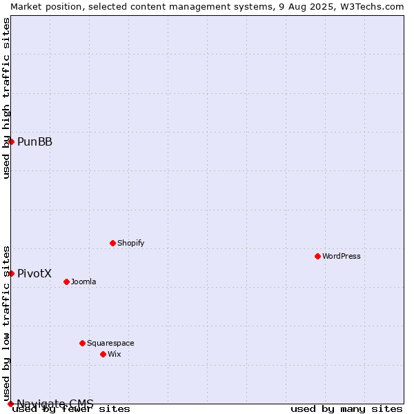 Market position of PunBB vs. PivotX vs. Navigate CMS