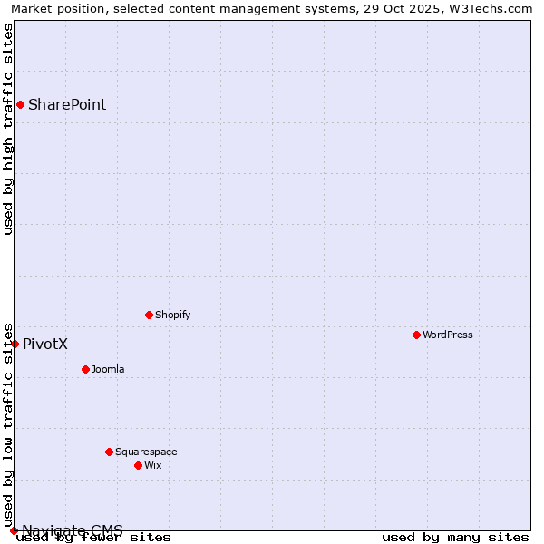 Market position of SharePoint vs. PivotX vs. Navigate CMS