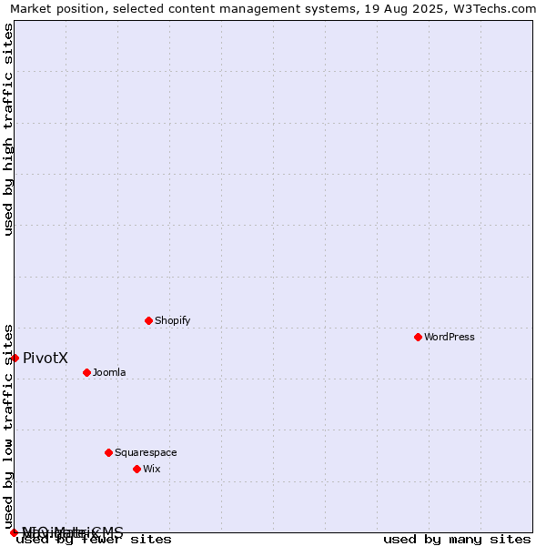 Market position of PivotX vs. VIO.Matrix vs. Navigate CMS