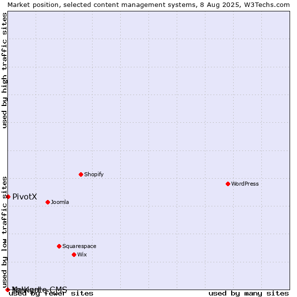 Market position of PivotX vs. Navigate CMS vs. Yo!Kart