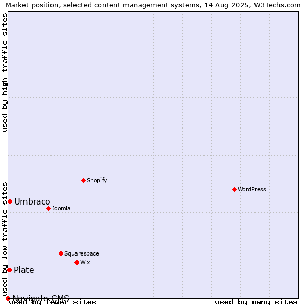 Market position of Umbraco vs. Plate vs. Navigate CMS