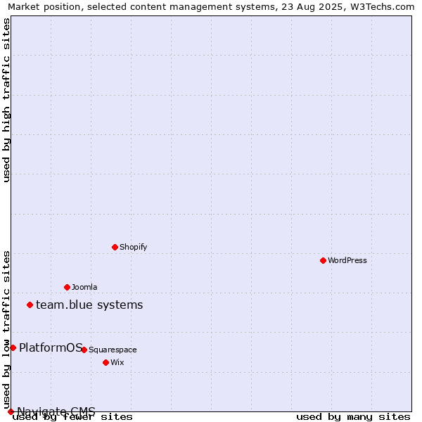 Market position of team.blue systems vs. PlatformOS vs. Navigate CMS