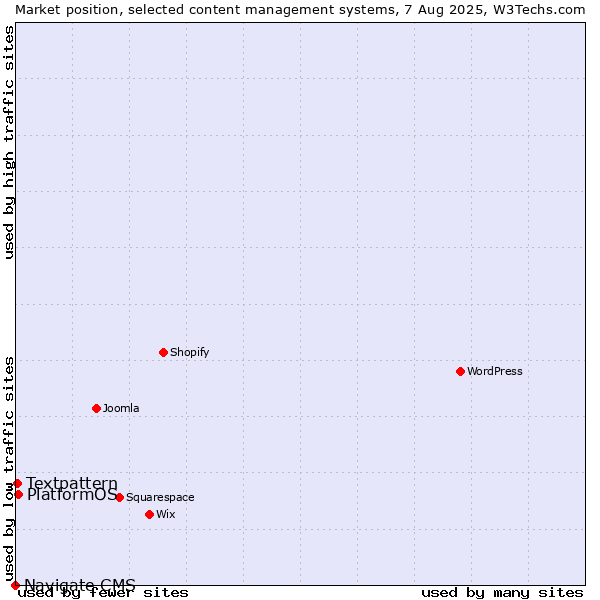 Market position of PlatformOS vs. Textpattern vs. Navigate CMS