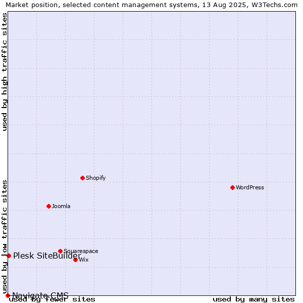 Market position of Plesk SiteBuilder vs. Navigate CMS