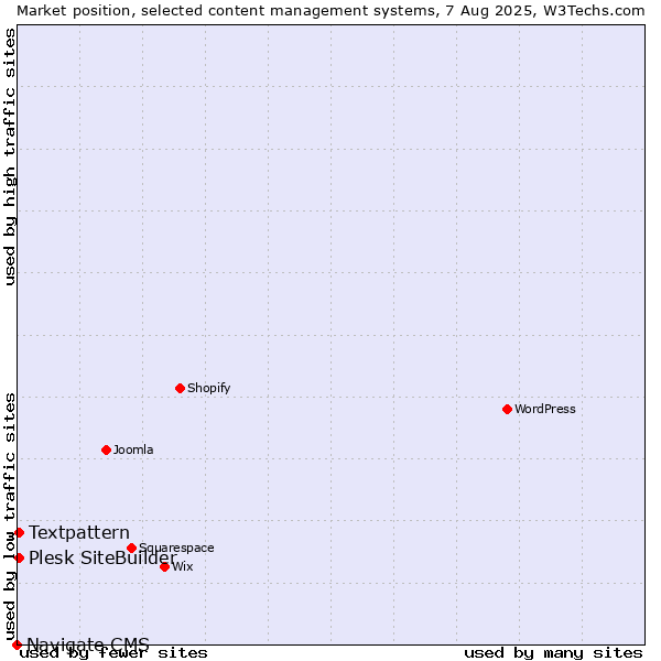 Market position of Textpattern vs. Plesk SiteBuilder vs. Navigate CMS