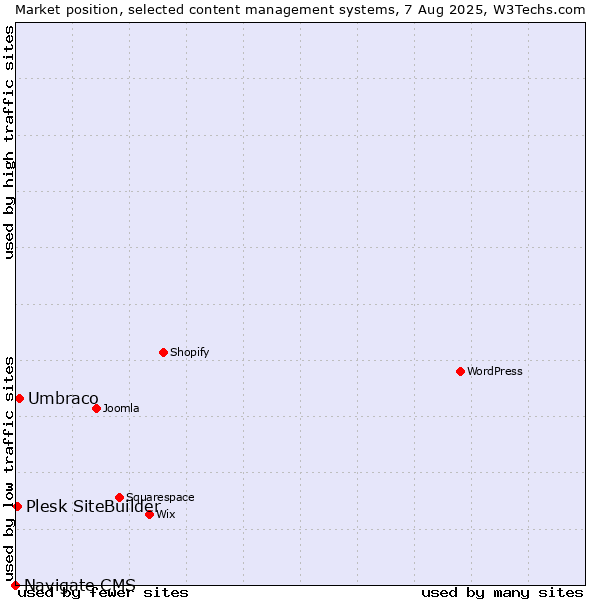 Market position of Umbraco vs. Plesk SiteBuilder vs. Navigate CMS