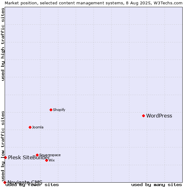 Market position of WordPress vs. Plesk SiteBuilder vs. Navigate CMS