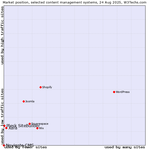 Market position of Xara vs. Plesk SiteBuilder vs. Navigate CMS