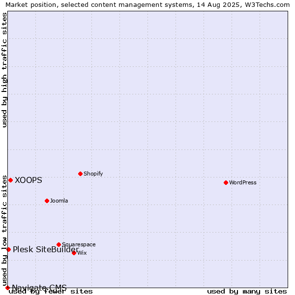 Market position of XOOPS vs. Plesk SiteBuilder vs. Navigate CMS
