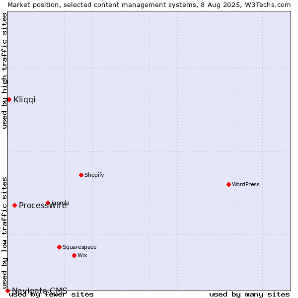 Market position of ProcessWire vs. Kliqqi vs. Navigate CMS